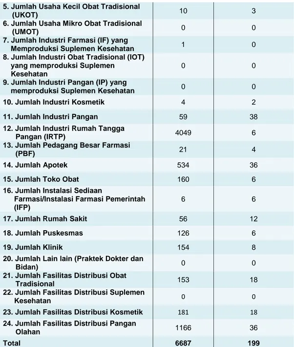 Tabel 2. 2 Sasaran Pengawasan Balai Besar POM di Surabaya Tahun 2019  