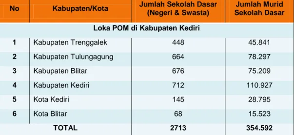 Tabel 2. 3 Jumlah Sekolah dan Jumlah Murid Seklah Dasar di Wilayah Kerja Loka POM di Kabupaten Kediri 
