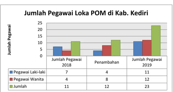 Gambar 2. 3 Jumlah Pegawai Loka POM di Kabupaten Kediri  
