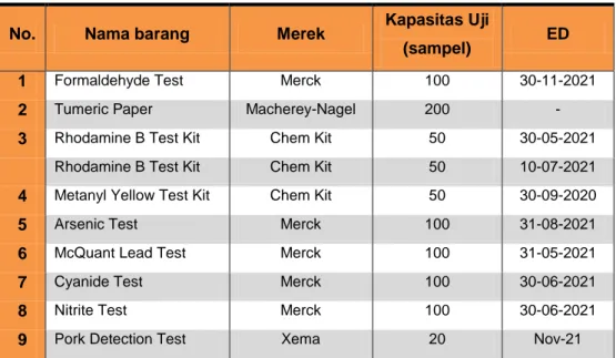 Tabel 2. 6 Daftar Stok Test Kit Loka POM di Kabupaten Kediri 