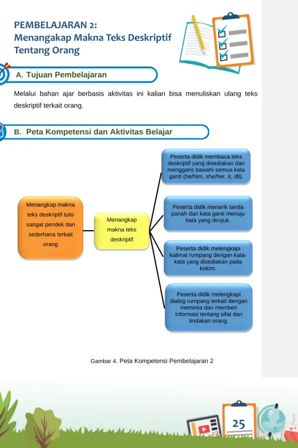 Gambar 4 . Peta Kompetensi Pembelajaran 2 