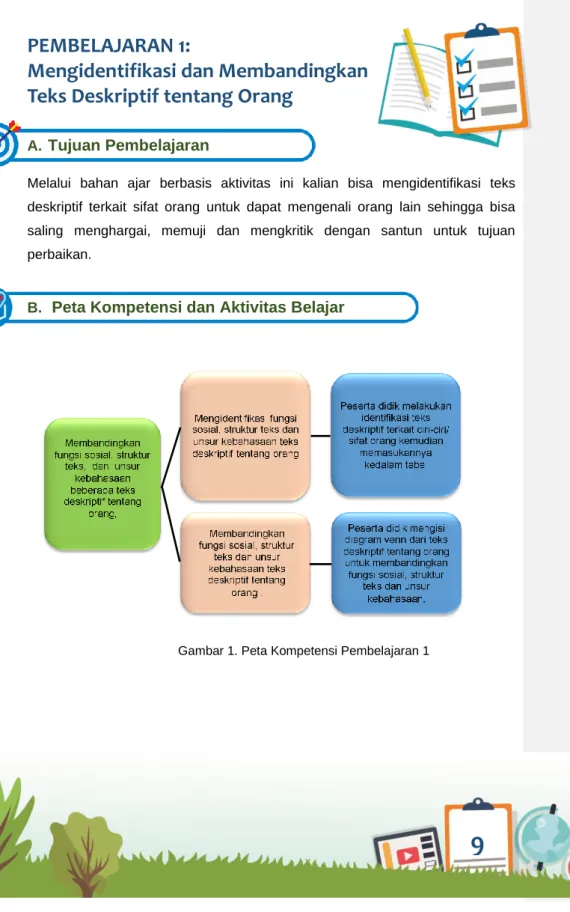 Gambar 1. Peta Kompetensi Pembelajaran 1 