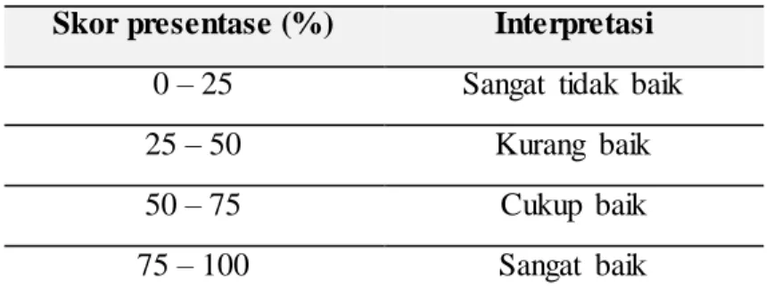 Tabel 3. 4 Kategori  Tingkat  Validitas  Skor presentase (%)  Interpretasi 