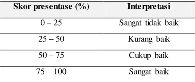 Tabel 3. 5 Kategori  Penilaian  Siswa  Terhadap  Multimedia  Skor presentase (%)  Interpretasi 
