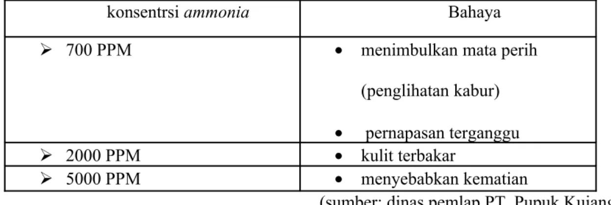 Table 3.1: Bahaya kebocoran cairan ammonia