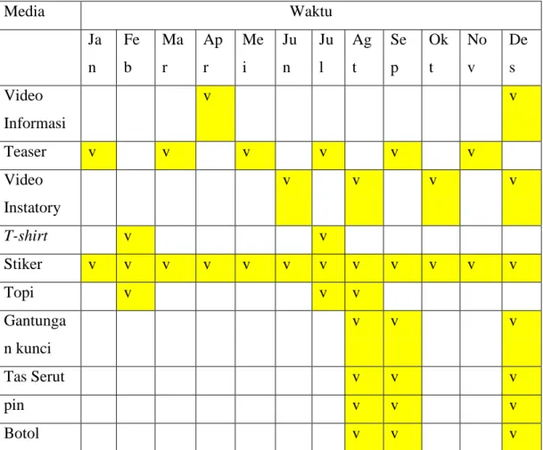 Tabel III.4 Waktu   Sumber : Data Pribadi 