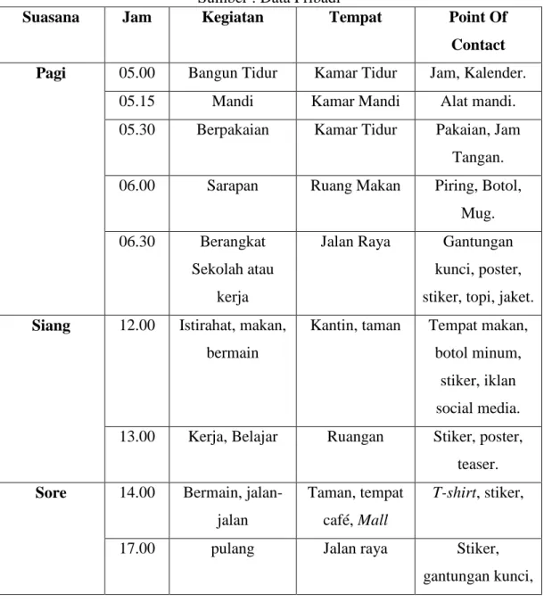 Tabel III.1 Consumer Journey  Sumber : Data Pribadi 