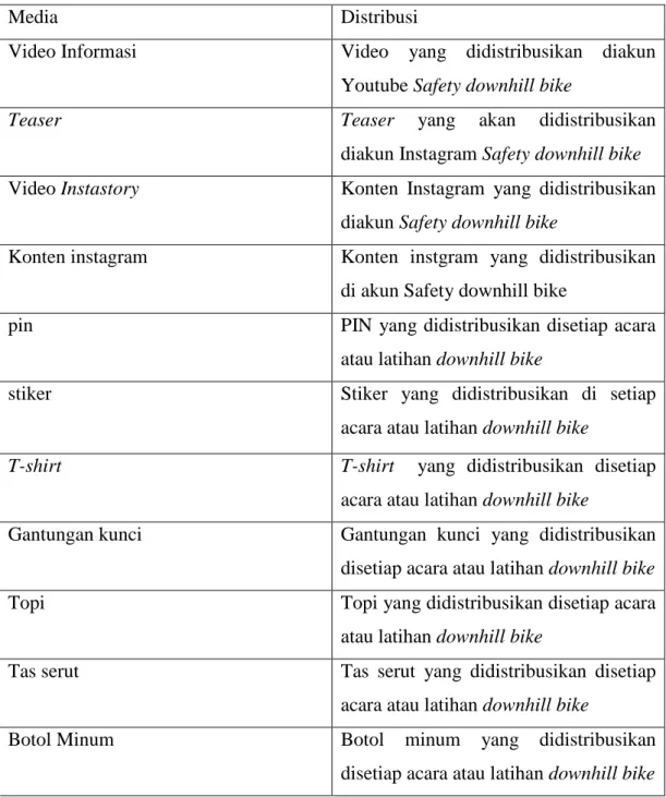 Tabel III.5 Distribusi  Sumber : Data Pribadi 