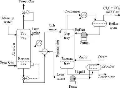 Figure 2. 2 Flow diagram of a typical amine treating process [13]. 