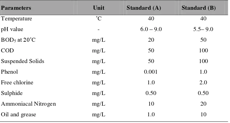 Table 2. 1 Malaysian effluent standard regulation for sewage and industrial effluents, Environmental Quality Act 1974 [Laws of Malaysia; (act 127) 1999] [24]
