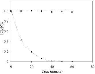 Figure 4. 1 Individual effect of UV, H2O2, and the combination of UV/H2O2 on MDEA degradation ([MDEA]0 = 1000 ppm TOC; [H2O2]0 = 0.12 M; pH = 7; Temperature = 30 ⁰C;UV intensity = 12.06 mW/cm2)  
