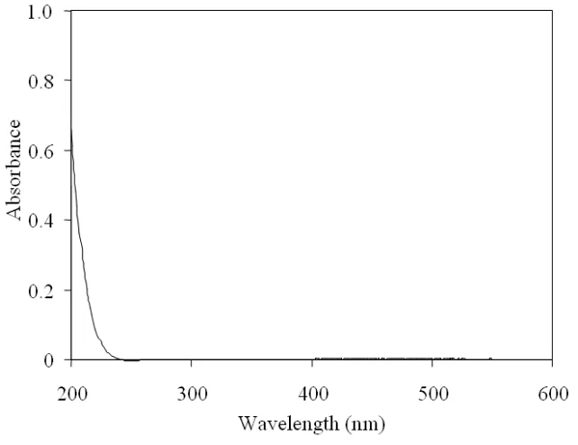 Figure 4. 3 UV absorption spectra of MDEA. 