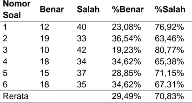 Tabel 1. Kualifikasi Pemahaman Konsep   Nilai (%)  Kategori 