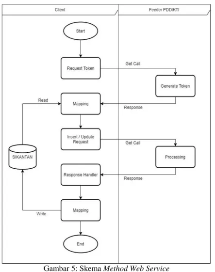 Gambar 5: Skema Method Web Service 