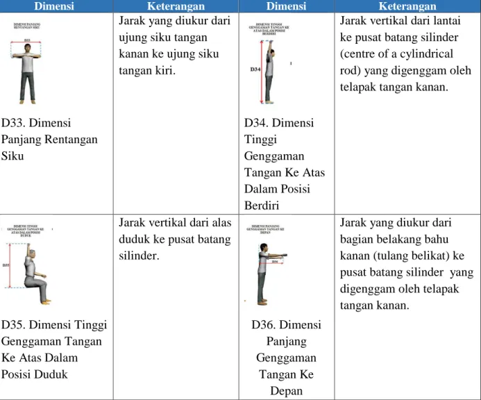 Tabel 1.2 Dimensi Antropometri Indonesia (Lanjutan) 