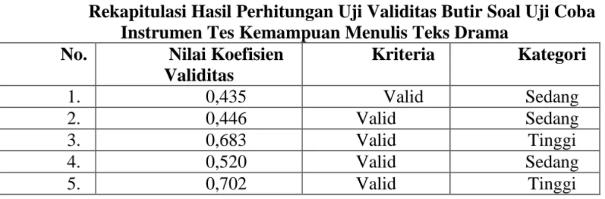 tabel  4.2  semua  dinyatakan  valid,  karena semua nilai r hitung  ≥ r tabel. 