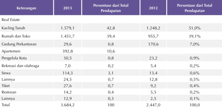Tabel rincian informasi penjualan, pelayanan, dan pendapatan lain PerusahaanKeterangan2013Persentase dari Total 