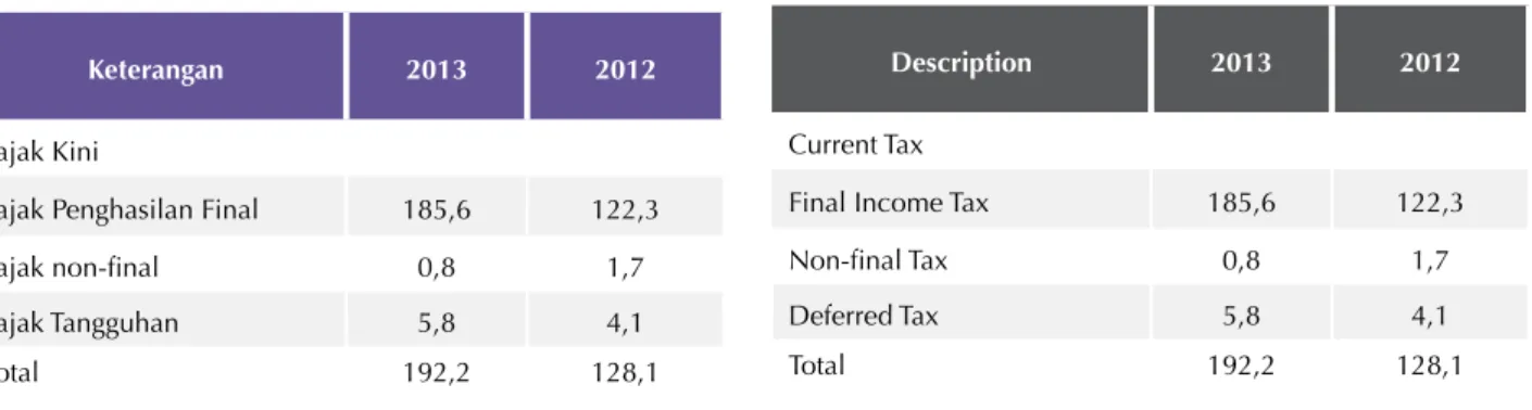 Tabel berikut ini memperlihatkan perincian beban pajak  Perseroan saat ini dan ditangguhkan untuk periode yang  disebutkan: 