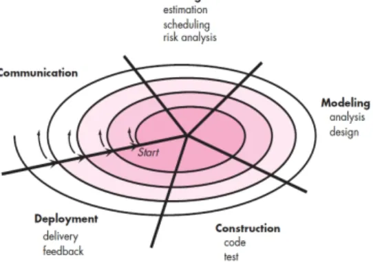 Gambar 1.Tahapan Proses Model Spiral Gambar 1 merupakan gambaran proses model yang digunakan oleh peneliti yang terdiri dari beberapa bagian, yaitu sebagai berikut: