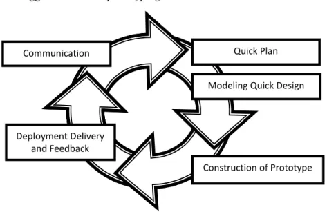 Gambar 2. Prototyping Model [9]