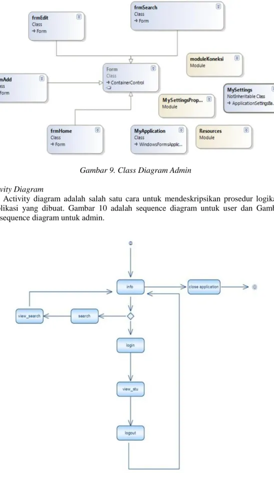Gambar 9. Class Diagram Admin 4 . Activity Diagram
