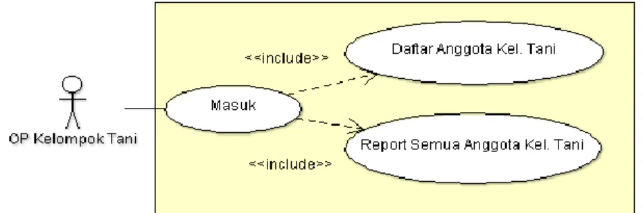 Gambar 3 Use Case Diagram user Kelompok Tani 
