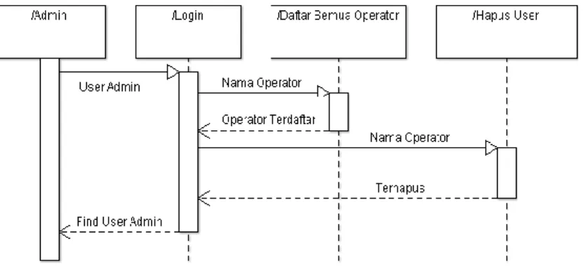 Gambar  6,  yaitu  sequence  diagram  Admin,  adalah  urutan  yang  dilakukan  ditigkat  Admin  dalam  menjalankan  semua  aktivitas  yang  dilakukan  untuk  membuat  user  yang  diperlukan  untuk  menjalankan  sistem  aplikasi,  serta  dalam  taraf  memel