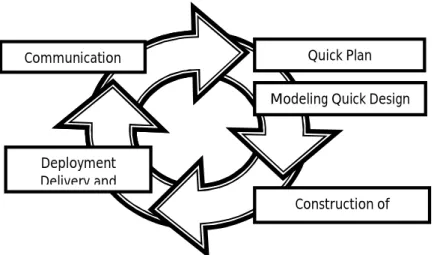 Gambar 2. Prototyping Model [9] 