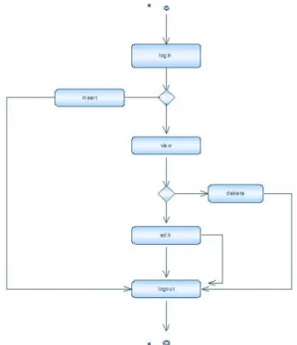 Gambar 11. Activity Diagram Server  5 . Perancangan Database 