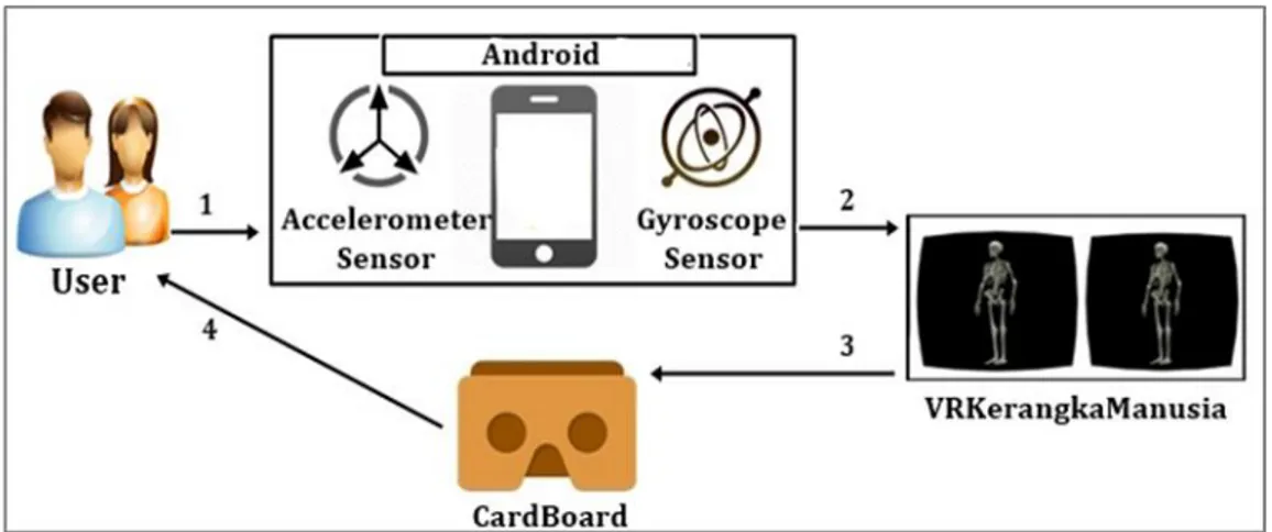 Gambar 2 merupakan gambaran proses penggunaan aplikasi Virtual Reality pengenalan  kerangka  tubuh  manusia  berbasis  Android