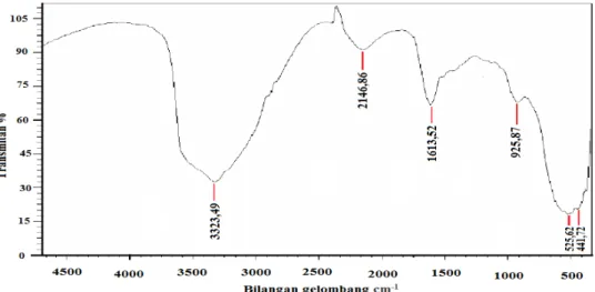 Gambar 4. Spektrum FT-IR dari Mg-birnessite  Tabel 3. Data spektrum FT-IR mangan oksida hasil sintesis  