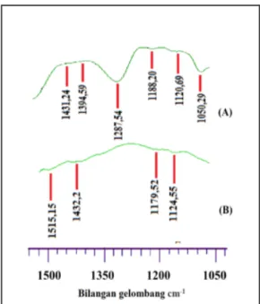 Gambar 5.  Perbedaan spektrum FT-IR dari mangan oksida        (a) K-birnessite, (b) Mg-birnessite 