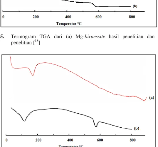 Gambar 6.  Termogram DTA dari Mg-birnessite hasil penelitian [ 17 ] dengan Mg-birnessite  hasil sintesis 