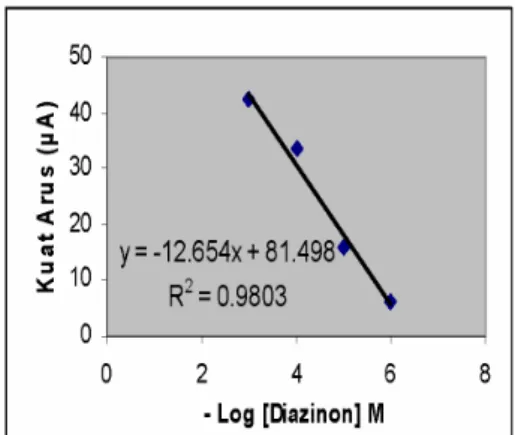 Gambar  2.  Plot  [Diazinon]  vs  Kuat  Arus  Komposisi membran 10/10 %. 