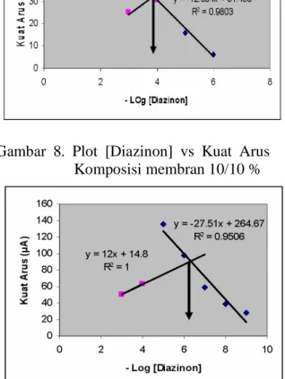 Gambar  9.  Plot  [Diazinon]  vs  Kuat  Arus  Komposisi membran 10/15 % 
