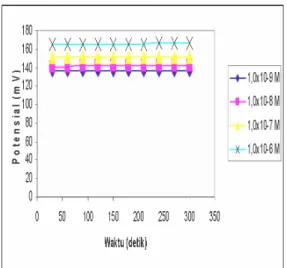 Gambar 12.Plot waktu respons vs potensial  komposisi membran 10/15 % 