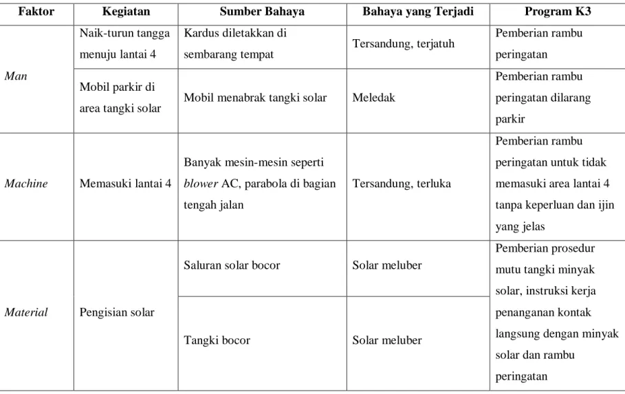 Tabel 4.3 Hasil Klasifikasi Identifikasi Bahaya Area Luar (sambungan) 