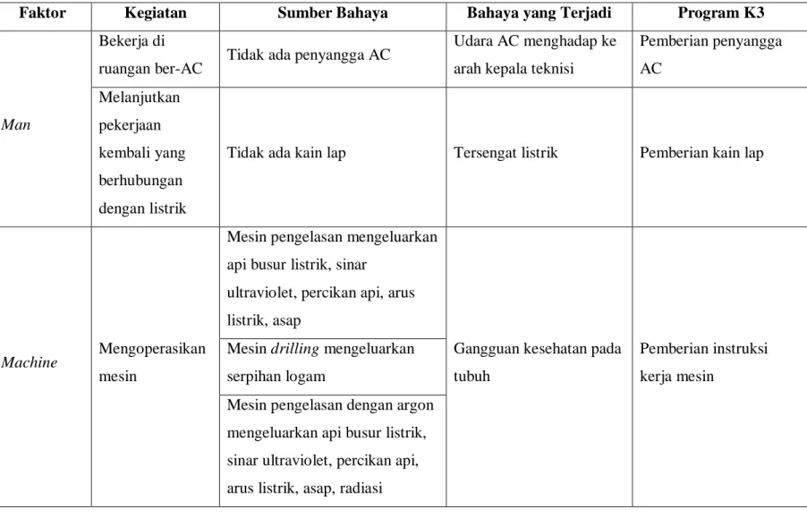Tabel 4.4 Hasil Klasifikasi Identifikasi Bahaya Area Workshop (sambungan) 