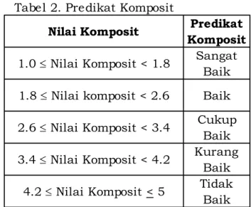 Tabel 2. Predikat Komposit