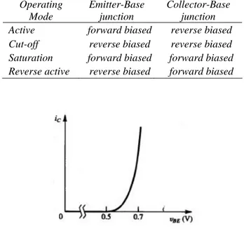 Tabel 1. Mode Operasi Transistor Bipolar[1-2] 