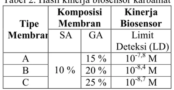 Tabel 2. Hasil kinerja biosensor karbamat  Tipe  Membran Komposisi Membran  Kinerja  Biosensor SA GA Limit  Deteksi (LD)  A  10 %  15 %  10 -7,8  M B20 % 10-8,4 M  C  25 %  10 -8,7  M  KESIMPULAN 