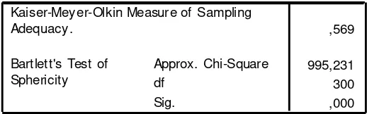 Tabel 3.3 KMO and Bartlett’s Test Tahap 1