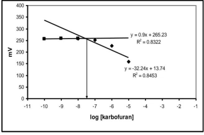 Gambar 2 Limit deteksi biosensor untuk komposisi  membran  SA    5%,  GA  15%  pada  konsentrasi substrat 10 -3  M (A) 