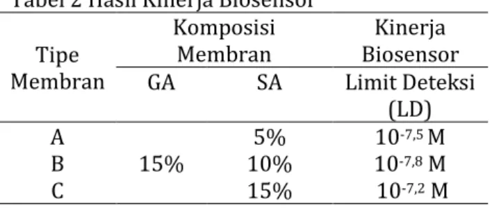 Tabel 2 Hasil Kinerja Biosensor   Tipe  Membran  Komposisi Membran  Kinerja  Biosensor  GA  SA  Limit Deteksi  (LD)  A 15%  5%  10 -7,5  M B10% 10-7,8  M  C 15%   10 -7,2  M  SIMPULAN 