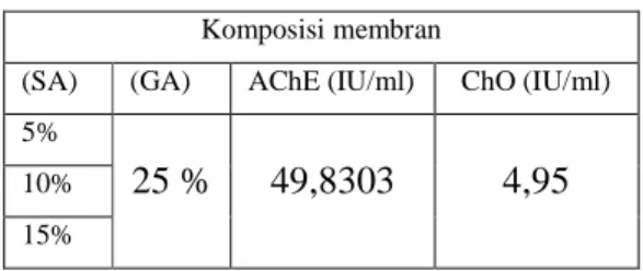 Tabel  1:  Komposisi  biosensor  pestisida karbamat 