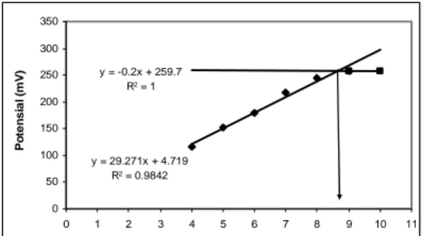 Gambar  1.  Limit  deteksi  biosensor  untuk  Komposisi  membran SA 5%  GA 25%  y = 29.271x + 4.719R2 = 0.9842y = -0.2x + 259.7R2 = 10501001502002503003500123 4 5 6 7 8 9 10 11- Log [Karbofuran] MPotensial (mV)