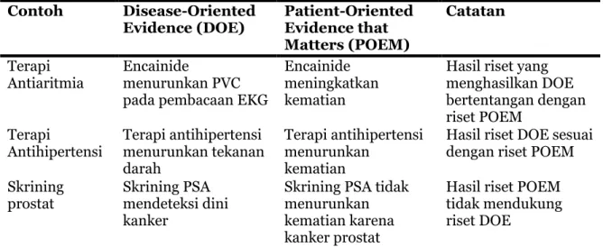 Tabel 2   Bukti berorientasi penyakit (‗DOE‘) versus bukti berorientasi pasien (‗POEM‘)  Contoh  Disease-Oriented 