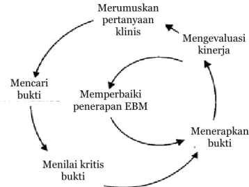 Gambar 11 Siklus evidence-based medicine.  