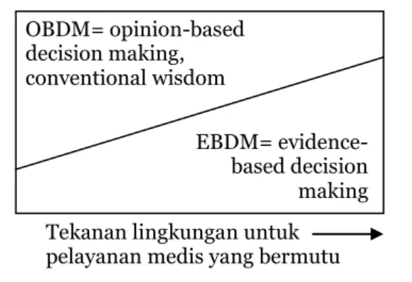 Gambar 2  Perubahan paradigma pengambilan  keputusan klinis dari berbasis opini ke bukti 