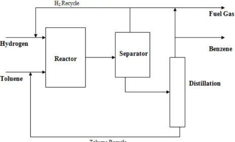 Gambar 2.14. Diagram Proses Hydrodealkylation
